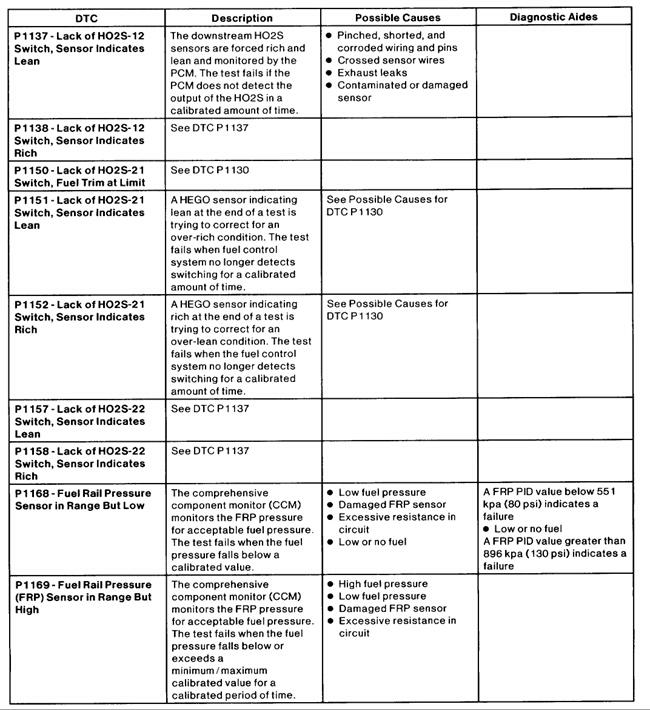 2002 Ford taurus p1151 code #3