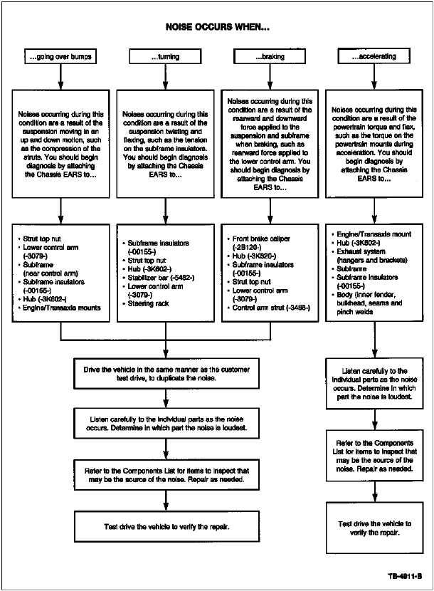 Engine Noise Diagnosis Chart